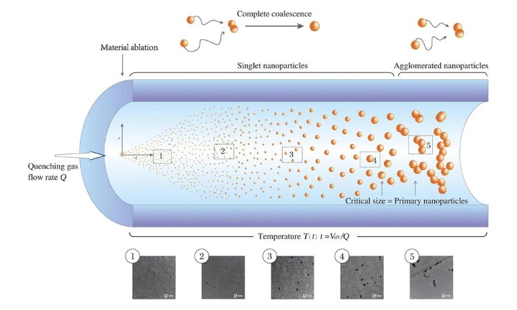 VSParticle 在大气压流动气氛过程中实现尺寸可控的纳米粒子合成
