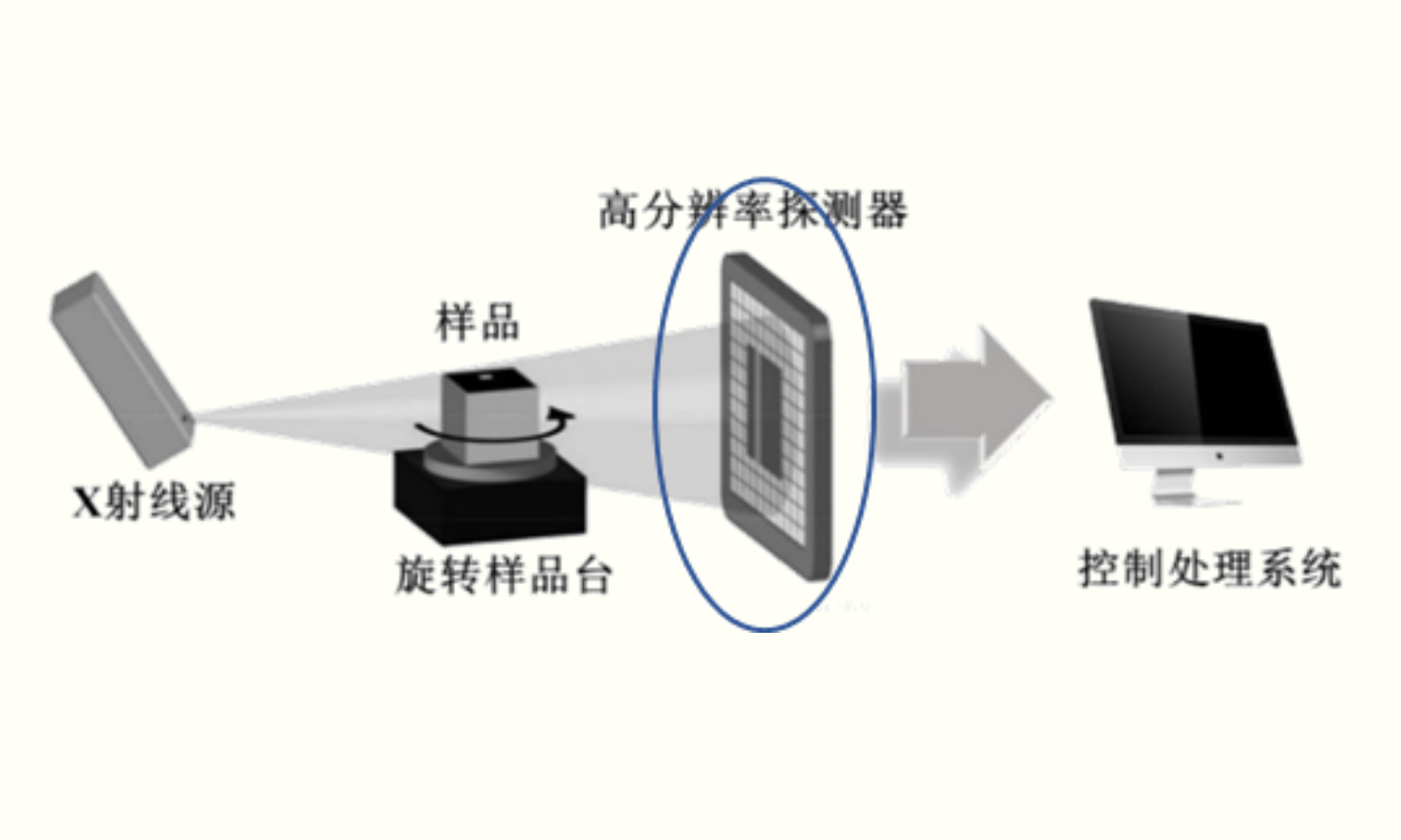 显微CT工作原理及其应用分享