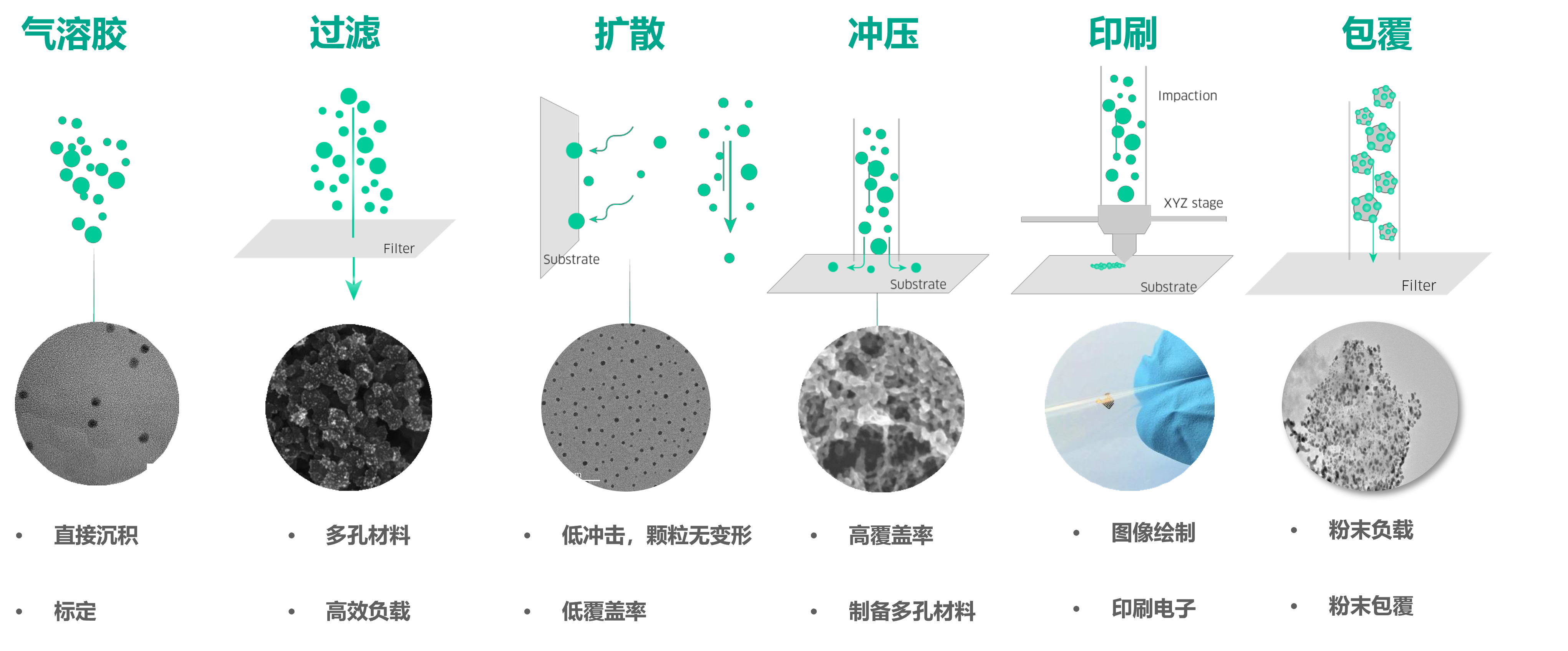 纳米气溶胶沉积方式