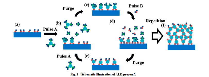 原子层沉积工艺示意图