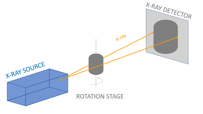 X 射线源和探测器不动，样品台旋转