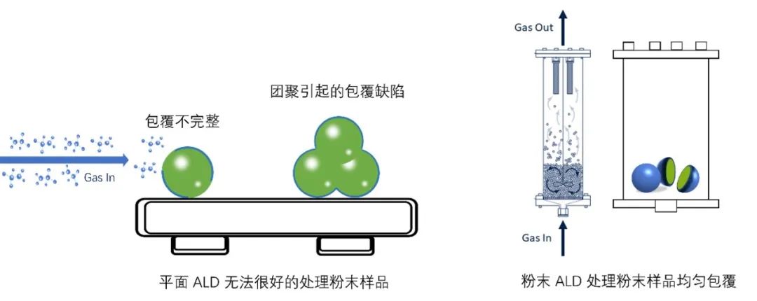 粉末原子层沉积 ALD 能解决传统平面 ALD 造成的包覆不均匀缺陷