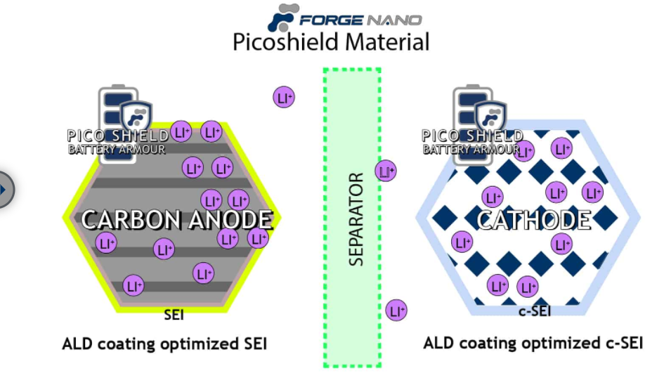 Picoshield Battery包覆技术